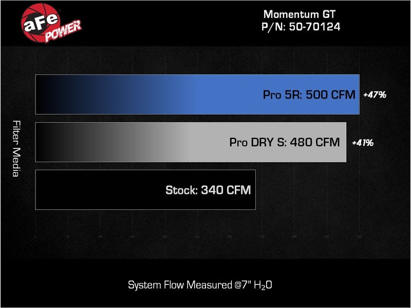 aFe 24-25 Lexus GX550 V6-3.4L Momentum GT Cold Air Intake System w/ Pro DRY S Filters