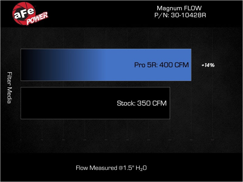 aFe Magnum FLOW OE Replacement Air Filter Ford Escape 24-25 L3-1.5L (t)