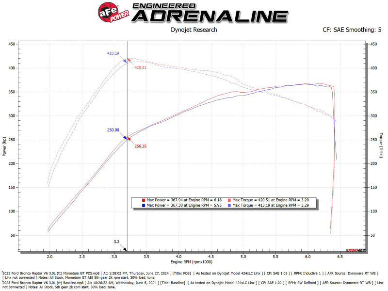 aFe 22-24 Ford Bronco Raptor Momentum GT Cold Air Intake System w/ Pro Dry S Filter