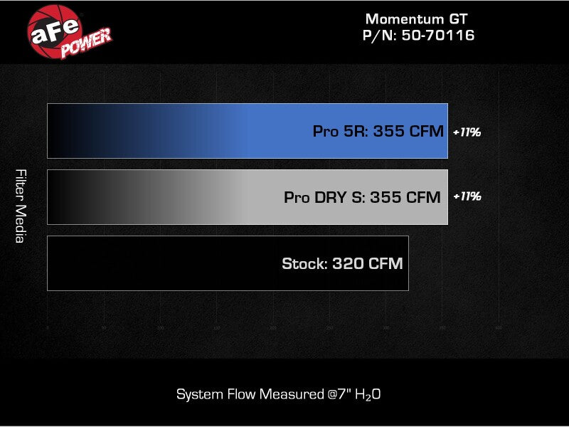 aFe 2024 Ford Ranger Raptor V6-3.0L Momentum GT Cold Air Intake System w/ Pro 5R Filter
