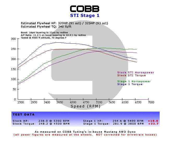 Cobb 15-19 Ford Mustang Ecoboost Stage 1 Power Package