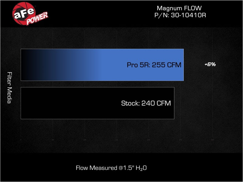 aFe Magnum FLOW OE Replacement Air Filter Honda Civic Si 22-25 L4-1.5L (t)