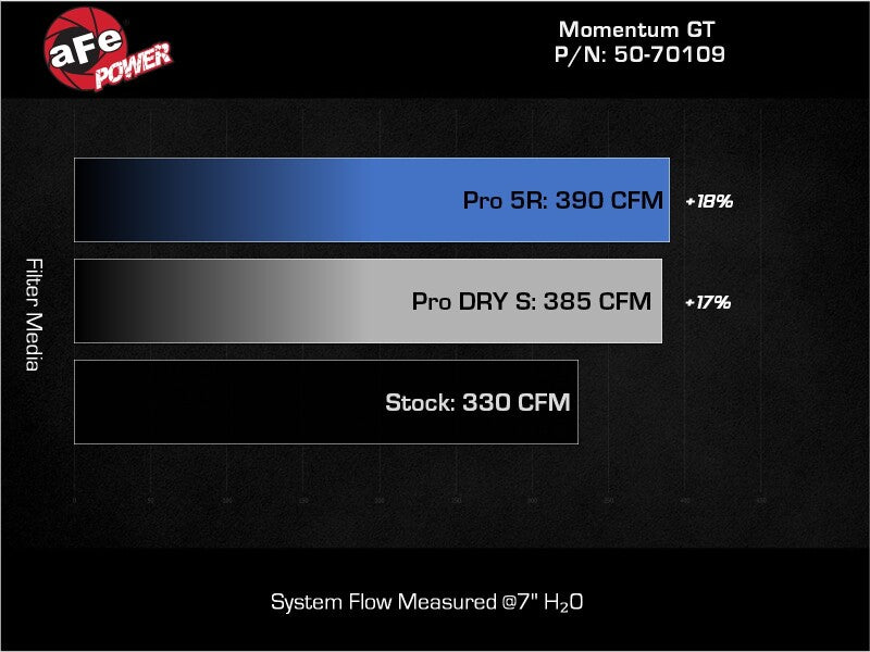 aFe 22-24 Ford Bronco Raptor Momentum GT Cold Air Intake System w/ Pro 5R Filter