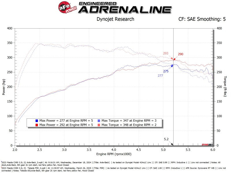 aFe Takeda Sealed Intake w/ Pro 5R Filter Mazda CX-90 24-25 L6-3.3L (t)