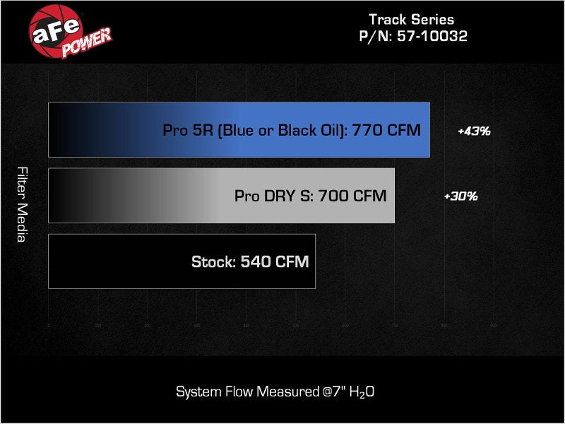 aFe 2025+ Dodge Ram 1500 RHO Track Series Carbon Fiber Cold Air Intake System w/ Pro Dry S